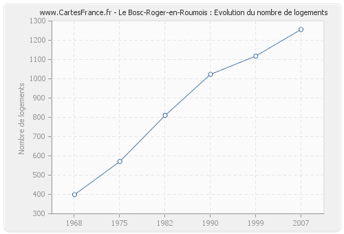 Le Bosc-Roger-en-Roumois : Evolution du nombre de logements
